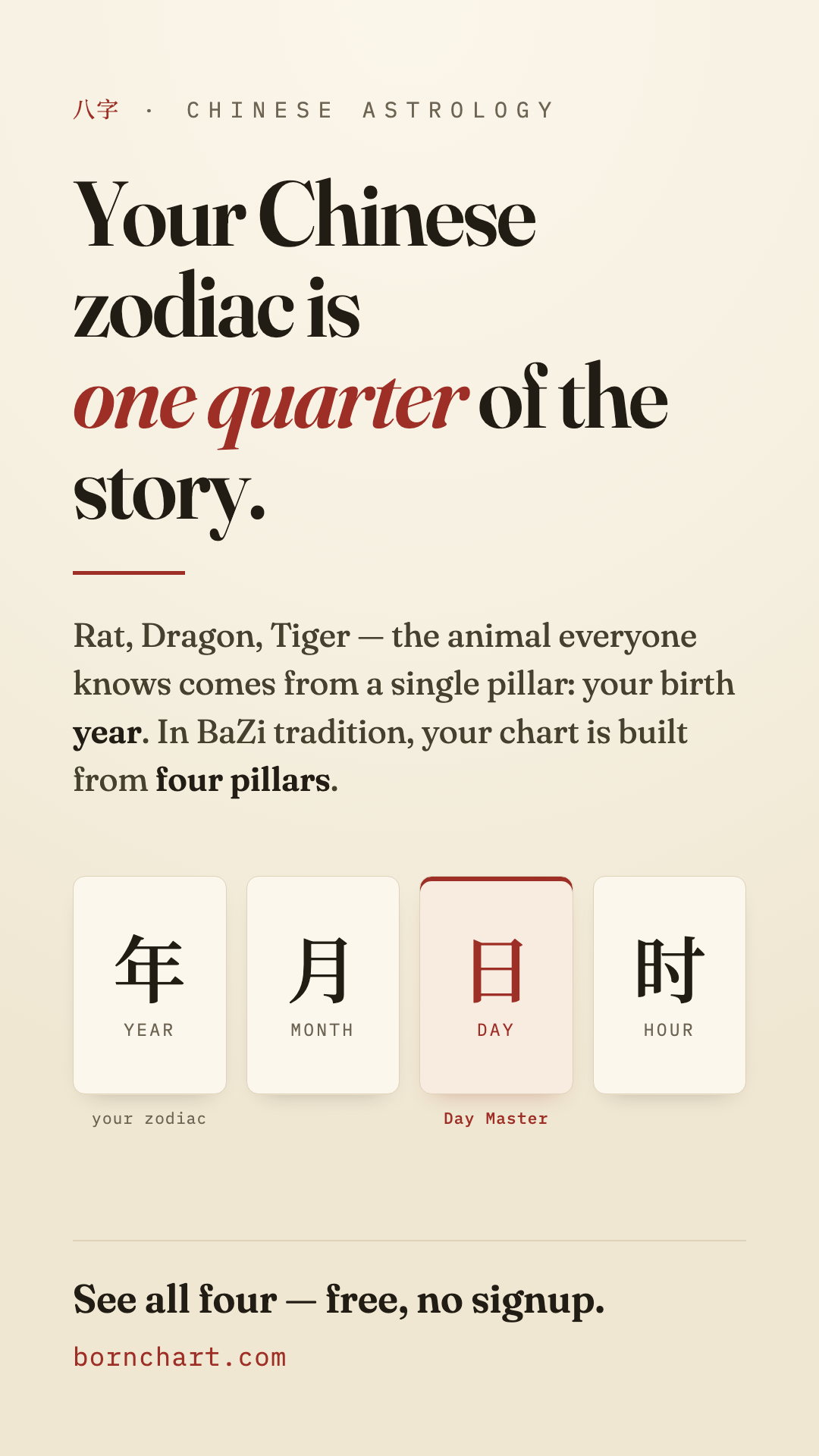 Bornchart card: your Chinese zodiac is one quarter of the story — the four pillars are year, month, day, and hour.